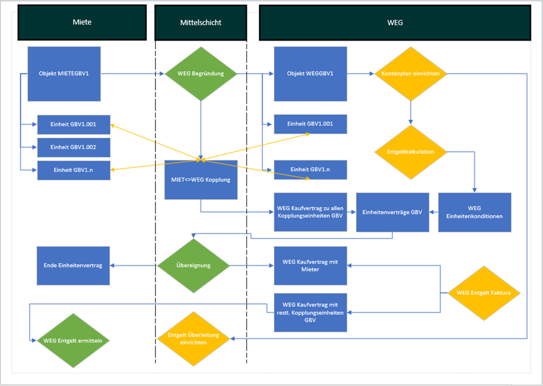 Ablaufschema