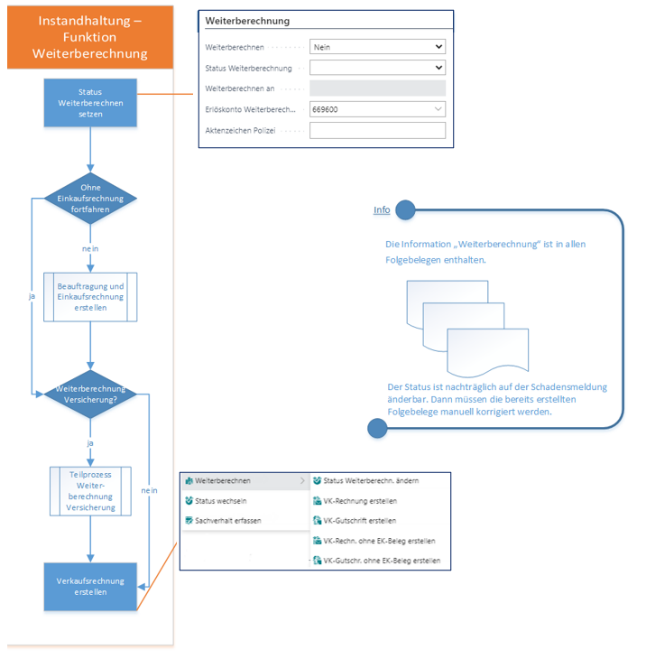 Ablauf Weiterberechnung