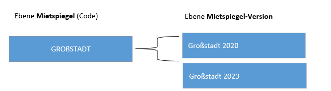 Schema