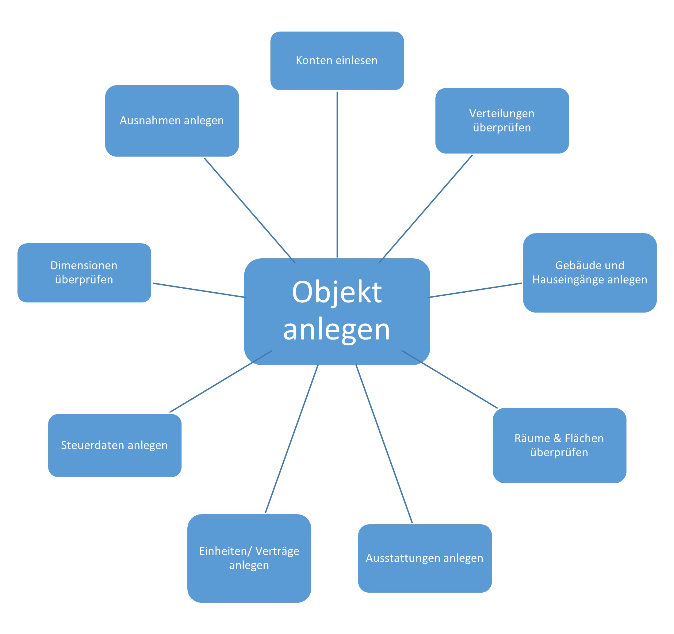 Schematische Darstellung